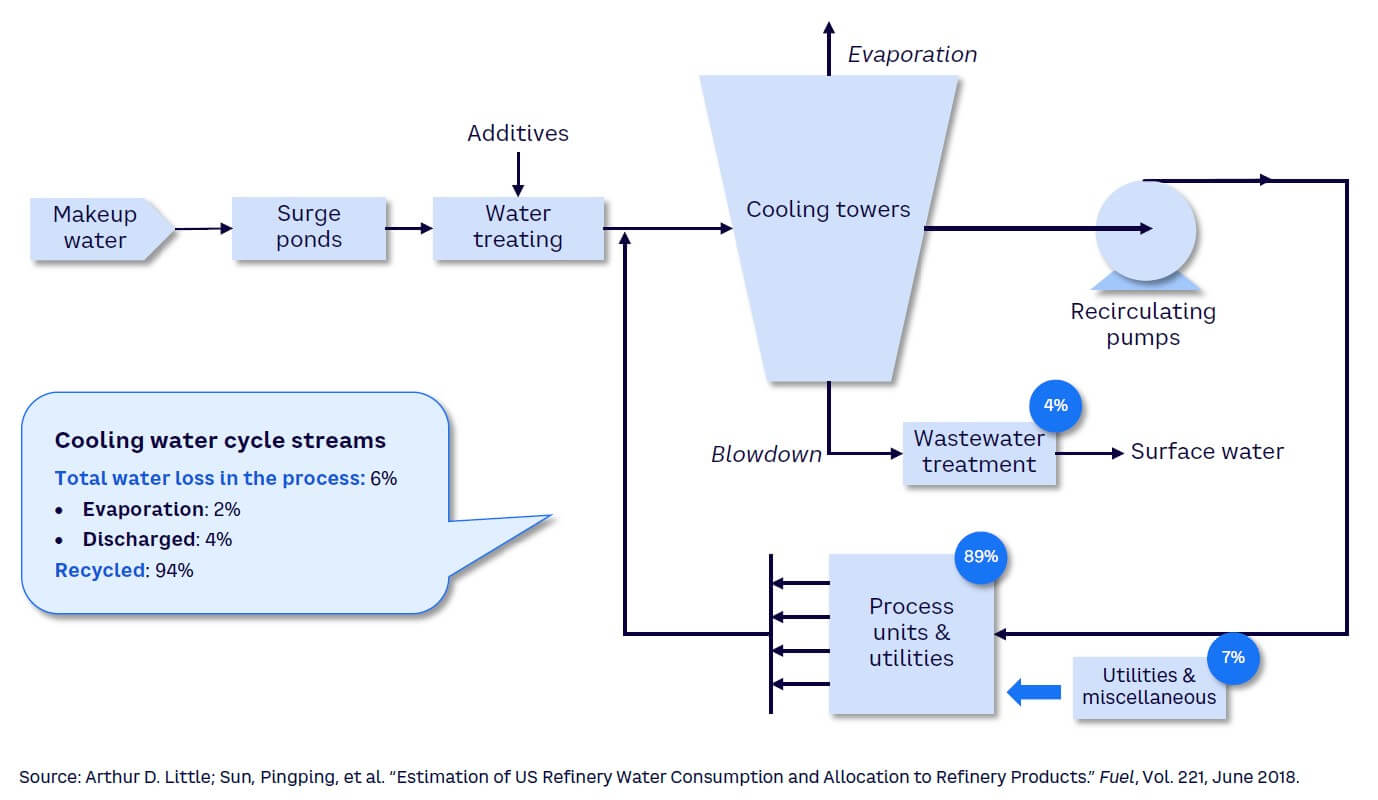 Figure 2. Water streams and flow rates in oil refining plants