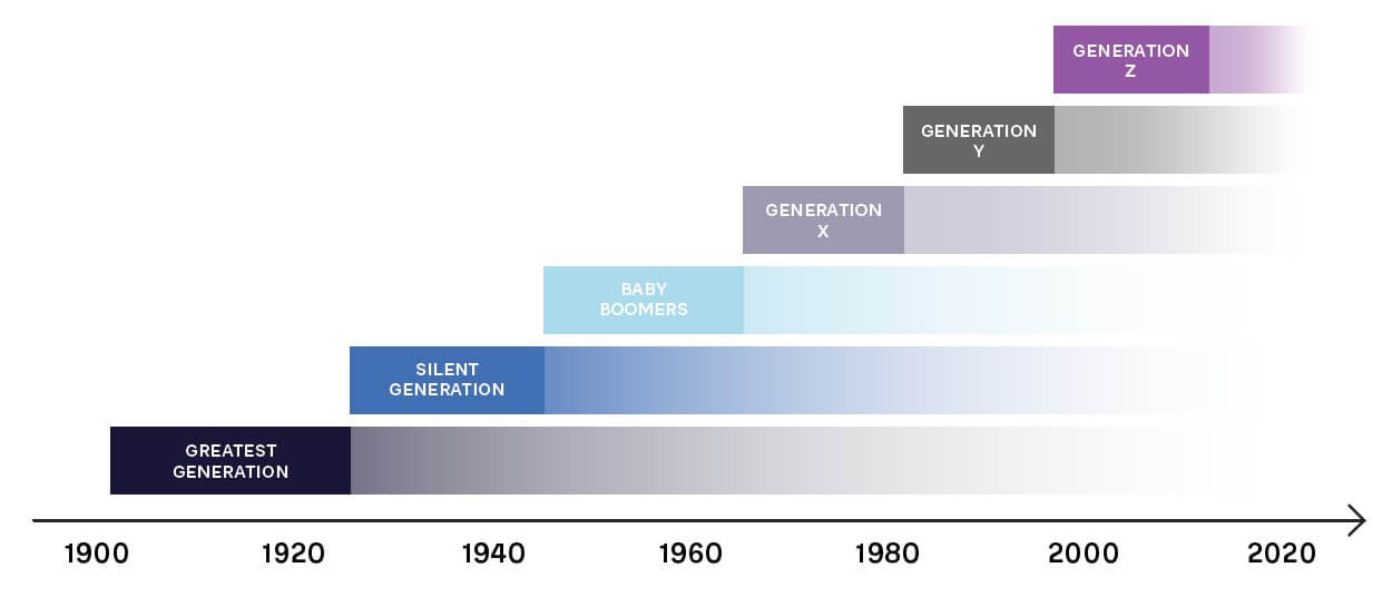 FIGURE 1: GENERATIONS BY YEAR OF BIRTH
