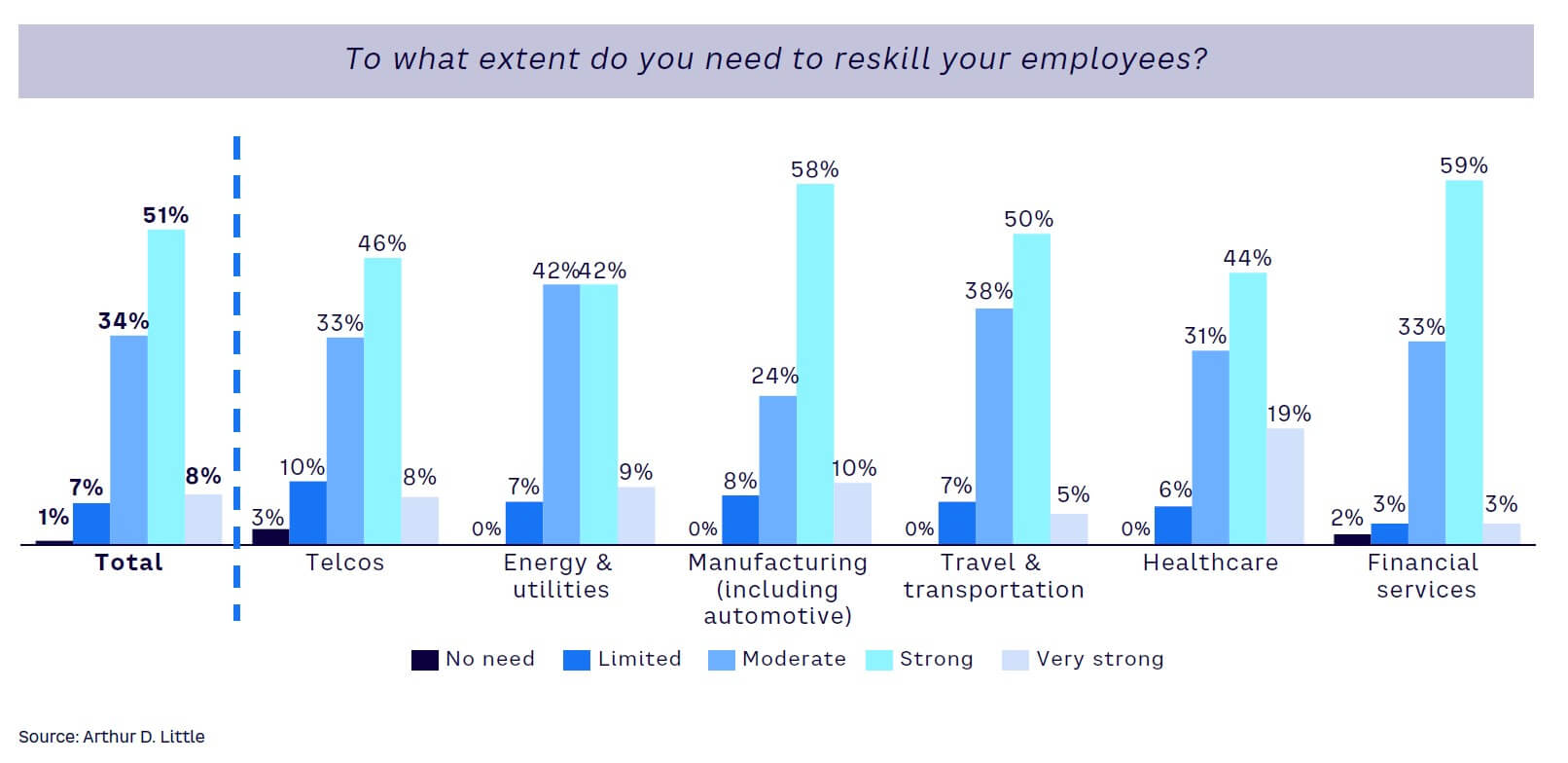 Figure 14. The need for reskilling among current employees