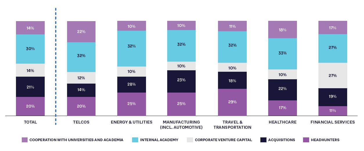 Figure 3: Where CEOs plan to source new talent and capabilities